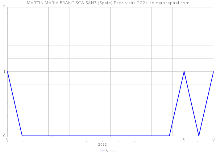 MARTIN MARIA FRANCISCA SANZ (Spain) Page visits 2024 