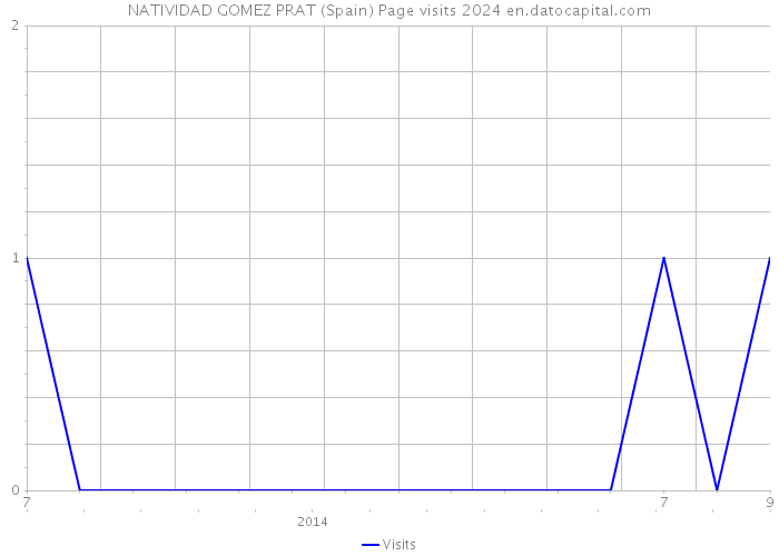 NATIVIDAD GOMEZ PRAT (Spain) Page visits 2024 