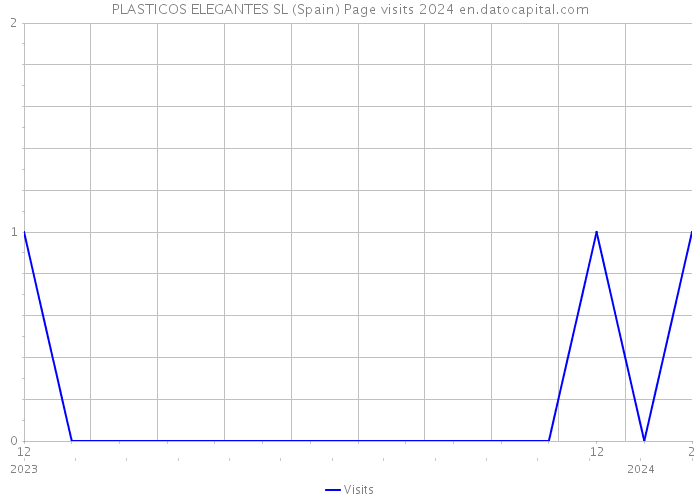 PLASTICOS ELEGANTES SL (Spain) Page visits 2024 