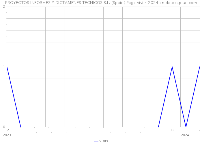 PROYECTOS INFORMES Y DICTAMENES TECNICOS S.L. (Spain) Page visits 2024 