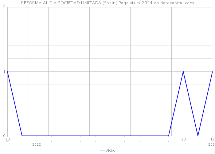 REFORMA AL DIA SOCIEDAD LIMITADA (Spain) Page visits 2024 
