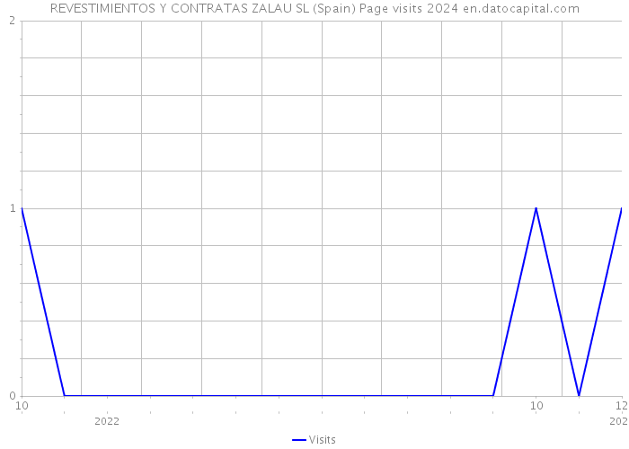 REVESTIMIENTOS Y CONTRATAS ZALAU SL (Spain) Page visits 2024 