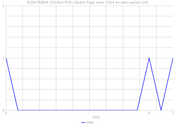 ROSA ELENA CUCALA PUIG (Spain) Page visits 2024 