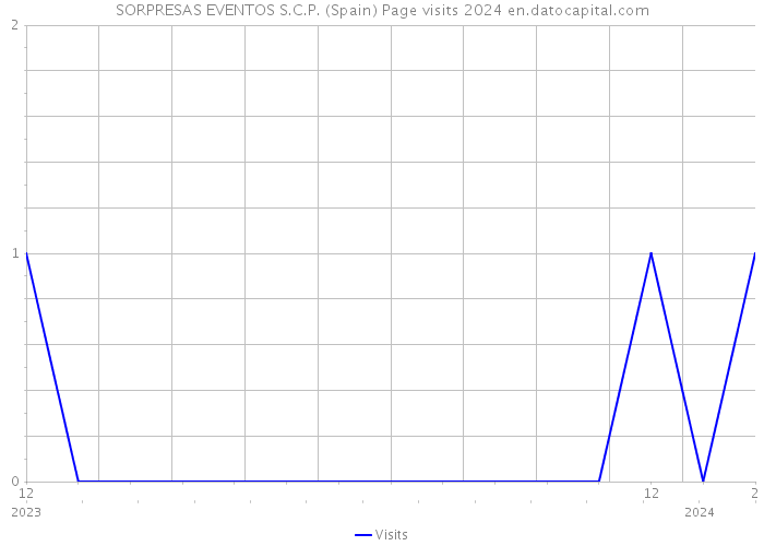 SORPRESAS EVENTOS S.C.P. (Spain) Page visits 2024 
