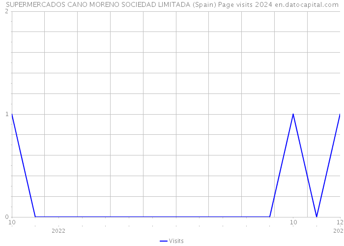 SUPERMERCADOS CANO MORENO SOCIEDAD LIMITADA (Spain) Page visits 2024 