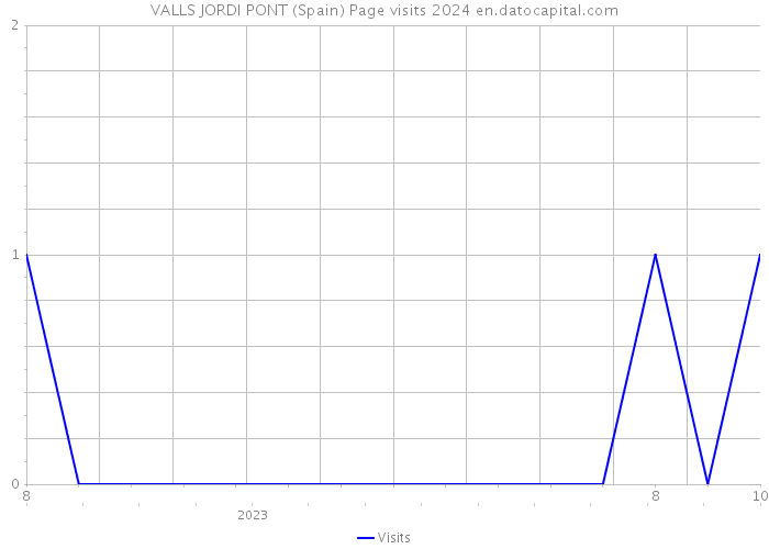 VALLS JORDI PONT (Spain) Page visits 2024 