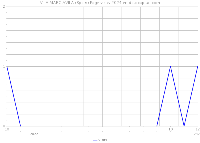 VILA MARC AVILA (Spain) Page visits 2024 