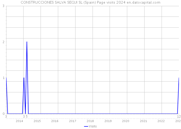 CONSTRUCCIONES SALVA SEGUI SL (Spain) Page visits 2024 