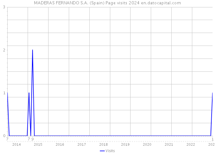 MADERAS FERNANDO S.A. (Spain) Page visits 2024 