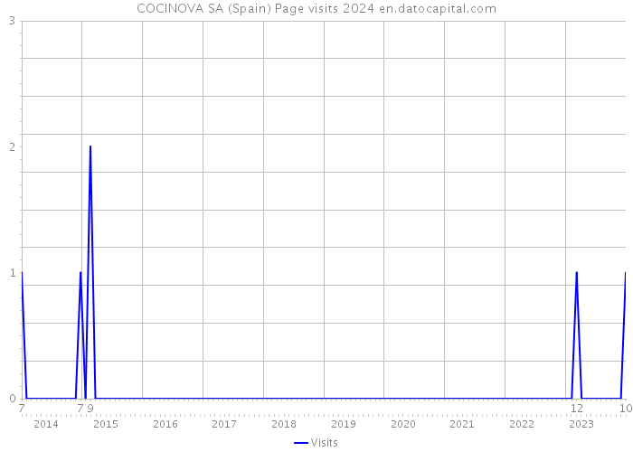COCINOVA SA (Spain) Page visits 2024 