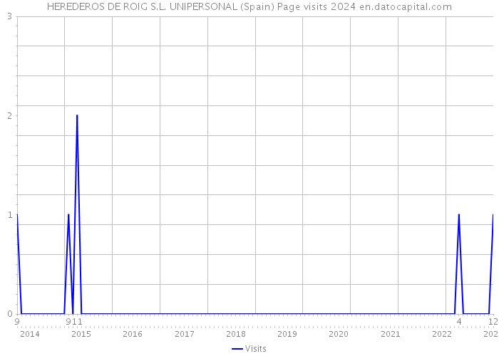 HEREDEROS DE ROIG S.L. UNIPERSONAL (Spain) Page visits 2024 