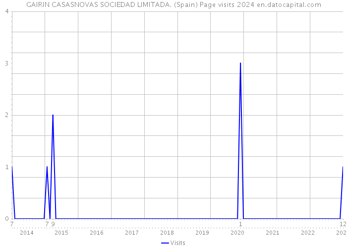 GAIRIN CASASNOVAS SOCIEDAD LIMITADA. (Spain) Page visits 2024 