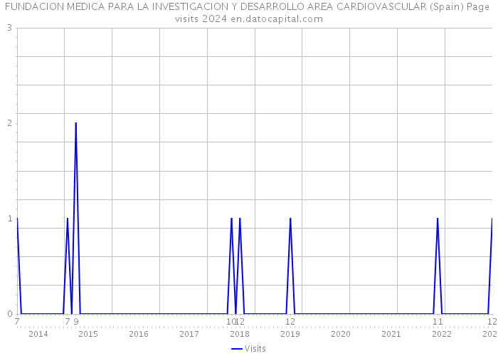 FUNDACION MEDICA PARA LA INVESTIGACION Y DESARROLLO AREA CARDIOVASCULAR (Spain) Page visits 2024 