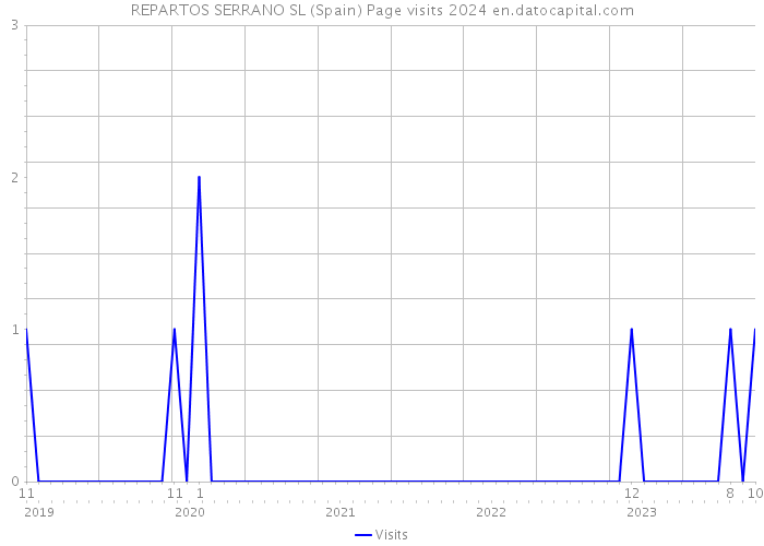 REPARTOS SERRANO SL (Spain) Page visits 2024 