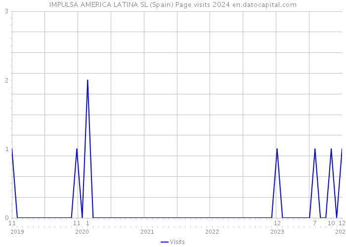 IMPULSA AMERICA LATINA SL (Spain) Page visits 2024 