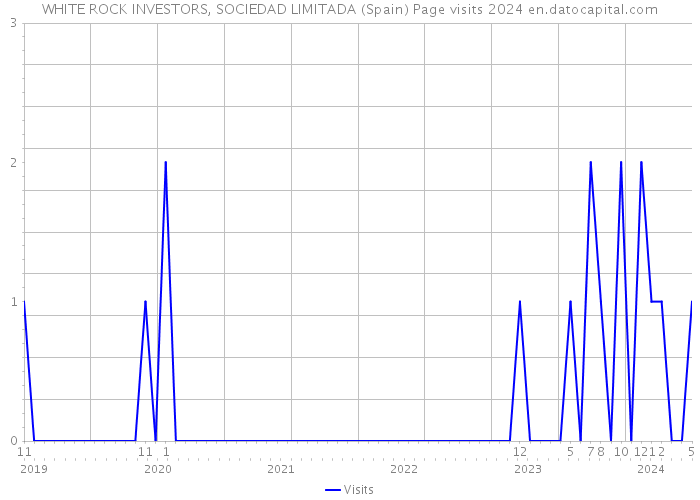 WHITE ROCK INVESTORS, SOCIEDAD LIMITADA (Spain) Page visits 2024 