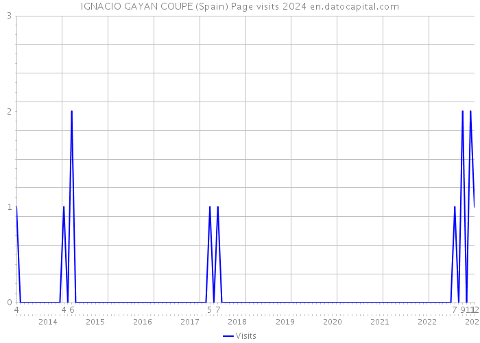 IGNACIO GAYAN COUPE (Spain) Page visits 2024 