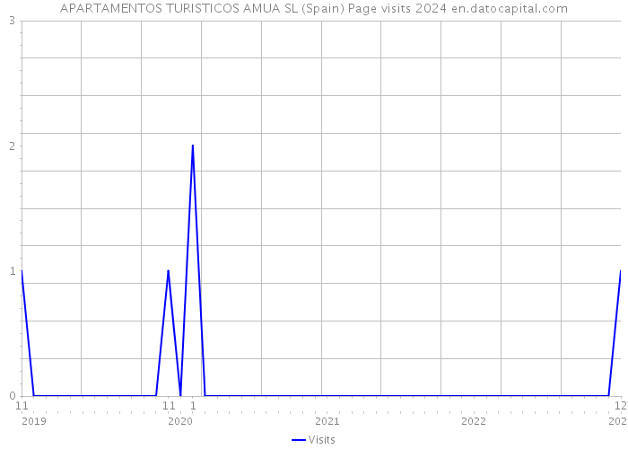 APARTAMENTOS TURISTICOS AMUA SL (Spain) Page visits 2024 
