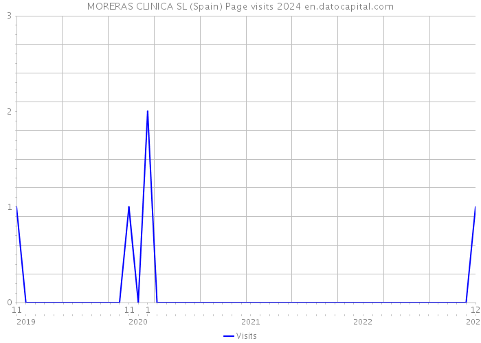 MORERAS CLINICA SL (Spain) Page visits 2024 