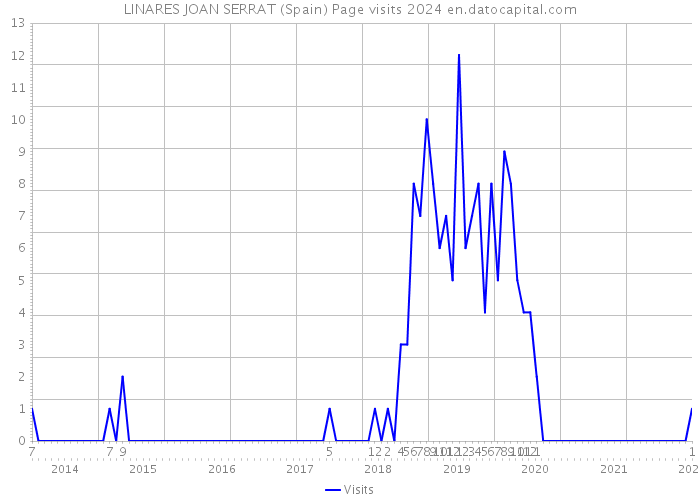 LINARES JOAN SERRAT (Spain) Page visits 2024 