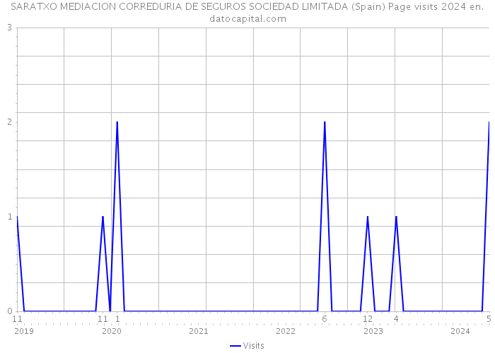 SARATXO MEDIACION CORREDURIA DE SEGUROS SOCIEDAD LIMITADA (Spain) Page visits 2024 