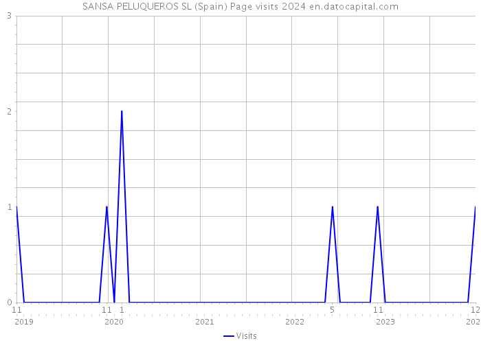 SANSA PELUQUEROS SL (Spain) Page visits 2024 