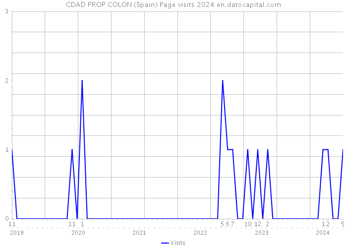 CDAD PROP COLON (Spain) Page visits 2024 