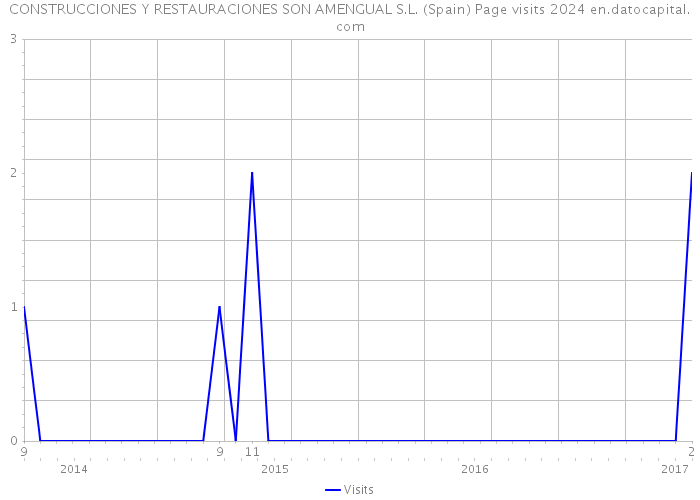 CONSTRUCCIONES Y RESTAURACIONES SON AMENGUAL S.L. (Spain) Page visits 2024 