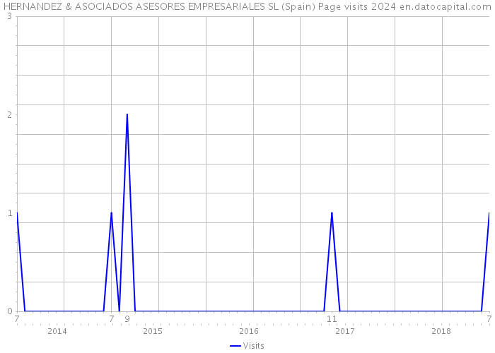 HERNANDEZ & ASOCIADOS ASESORES EMPRESARIALES SL (Spain) Page visits 2024 