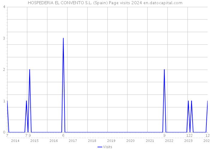 HOSPEDERIA EL CONVENTO S.L. (Spain) Page visits 2024 