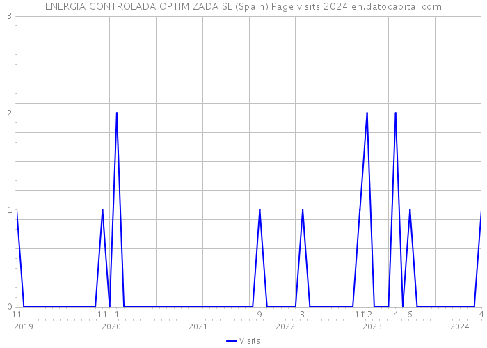 ENERGIA CONTROLADA OPTIMIZADA SL (Spain) Page visits 2024 