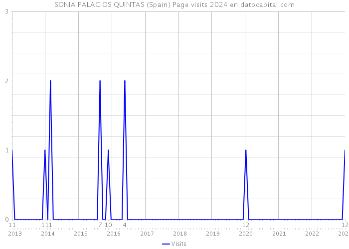 SONIA PALACIOS QUINTAS (Spain) Page visits 2024 