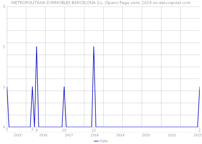 METROPOLITANA D'IMMOBLES BARCELONA S.L. (Spain) Page visits 2024 