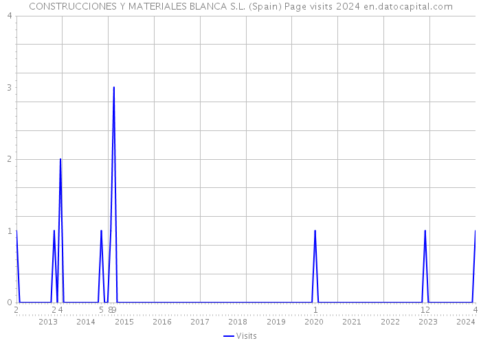CONSTRUCCIONES Y MATERIALES BLANCA S.L. (Spain) Page visits 2024 