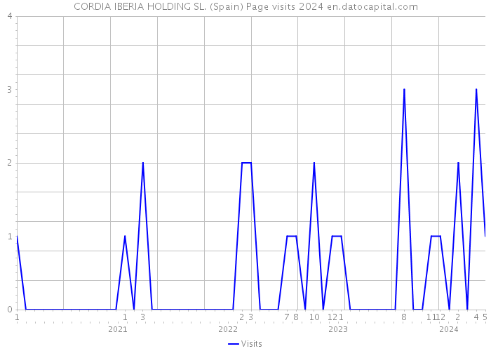 CORDIA IBERIA HOLDING SL. (Spain) Page visits 2024 