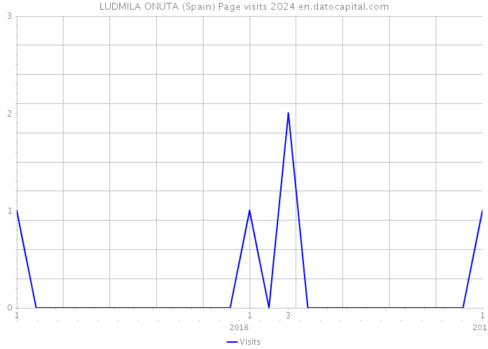 LUDMILA ONUTA (Spain) Page visits 2024 