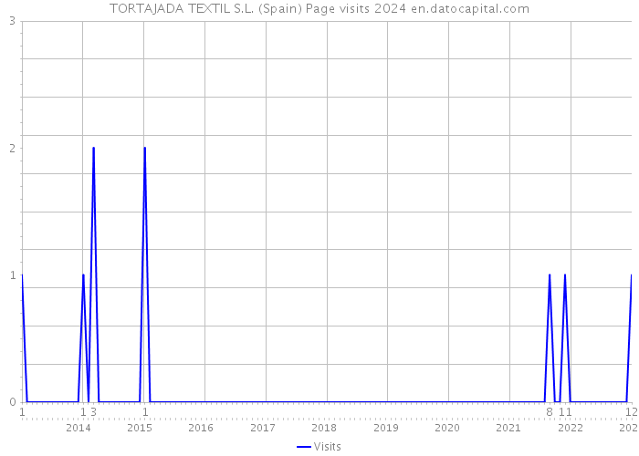 TORTAJADA TEXTIL S.L. (Spain) Page visits 2024 