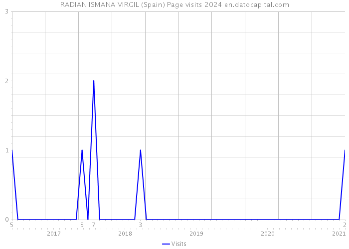 RADIAN ISMANA VIRGIL (Spain) Page visits 2024 