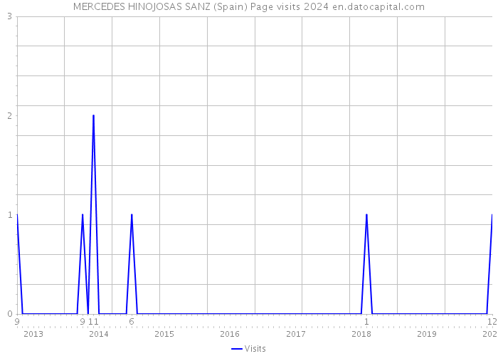 MERCEDES HINOJOSAS SANZ (Spain) Page visits 2024 