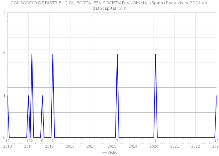 CONSORCIO DE DISTRIBUCION FORTALEZA SOCIEDAD ANONIMA. (Spain) Page visits 2024 
