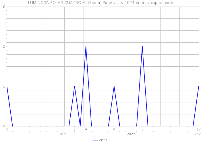 LUMINORA SOLAR CUATRO SL (Spain) Page visits 2024 