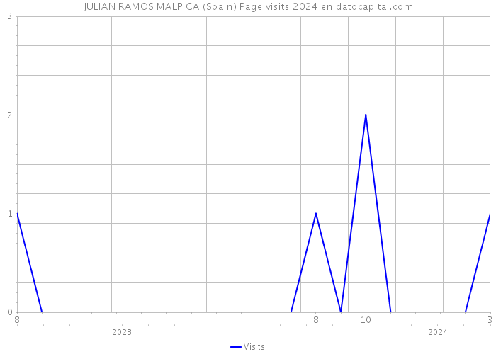 JULIAN RAMOS MALPICA (Spain) Page visits 2024 
