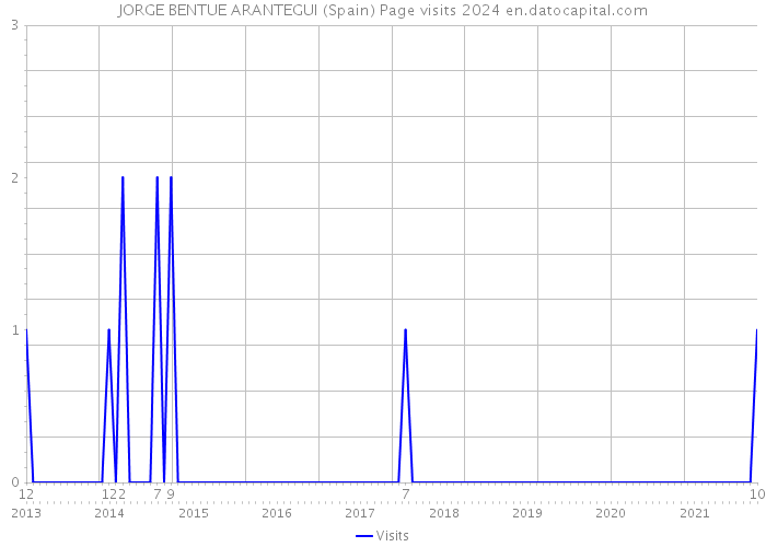 JORGE BENTUE ARANTEGUI (Spain) Page visits 2024 
