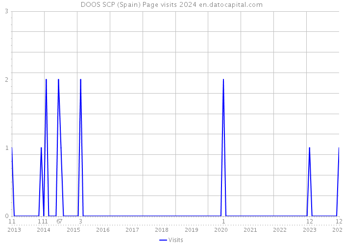 DOOS SCP (Spain) Page visits 2024 