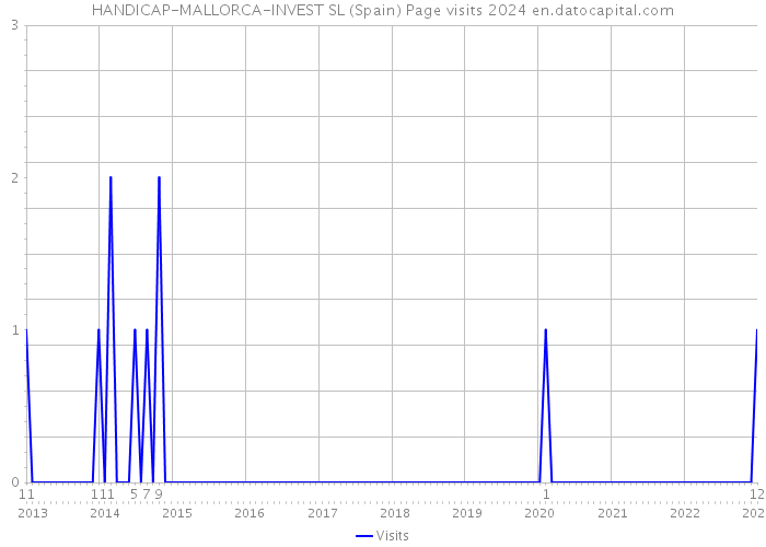 HANDICAP-MALLORCA-INVEST SL (Spain) Page visits 2024 