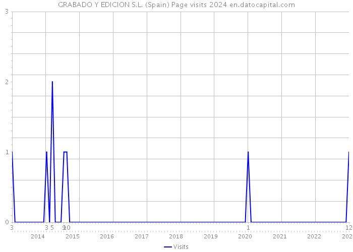 GRABADO Y EDICION S.L. (Spain) Page visits 2024 