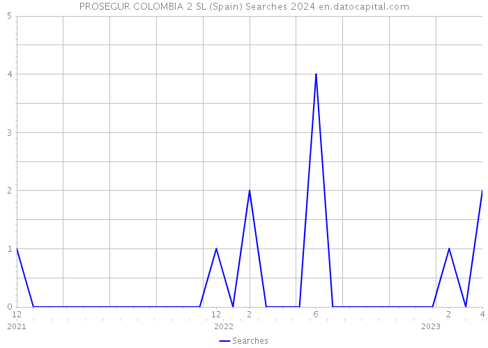 PROSEGUR COLOMBIA 2 SL (Spain) Searches 2024 