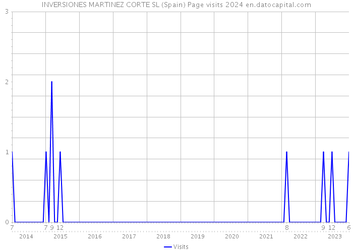 INVERSIONES MARTINEZ CORTE SL (Spain) Page visits 2024 