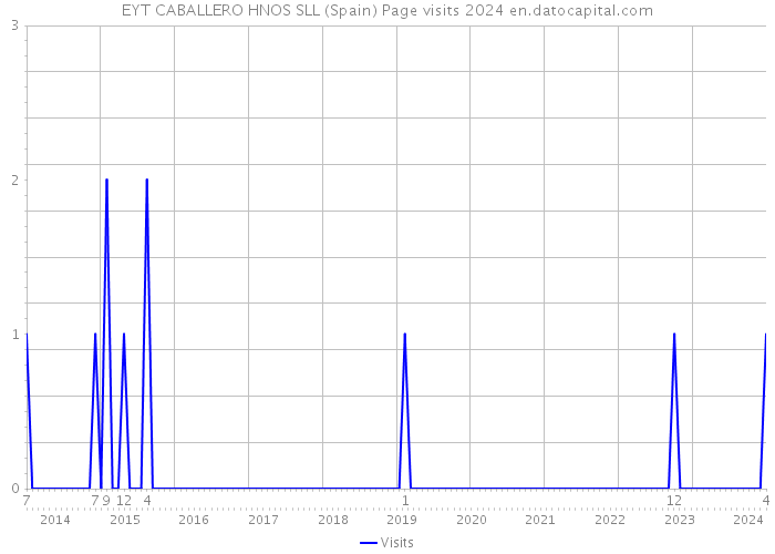 EYT CABALLERO HNOS SLL (Spain) Page visits 2024 