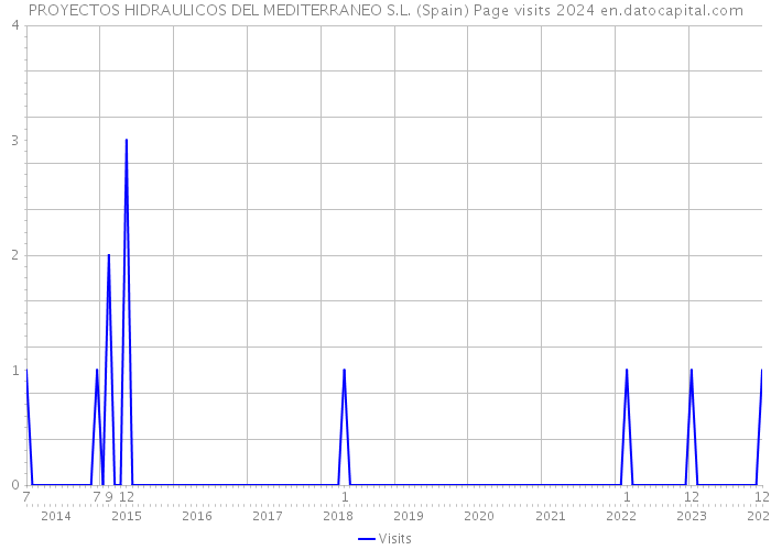 PROYECTOS HIDRAULICOS DEL MEDITERRANEO S.L. (Spain) Page visits 2024 